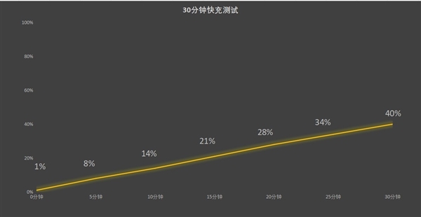 600mAh史上最大青海湖电池 续航一骑绝尘尊龙凯时新版APP荣耀X60 Pro上手：6(图8)