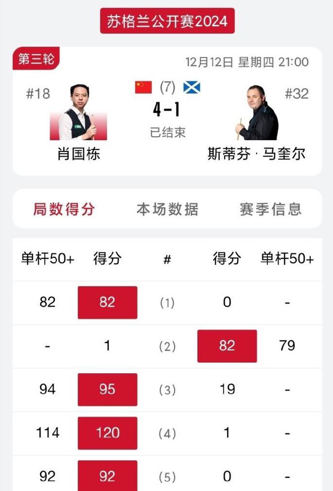 2中国帅哥4-1横扫肖国栋剑指苏格兰赛冠军凯时尊龙人生就是博114-0、92-0、8(图4)